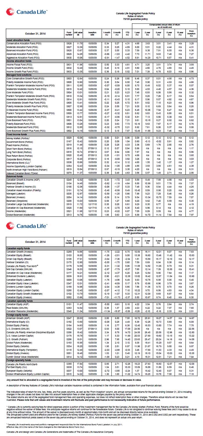 Canada Life Seg Fund Returns